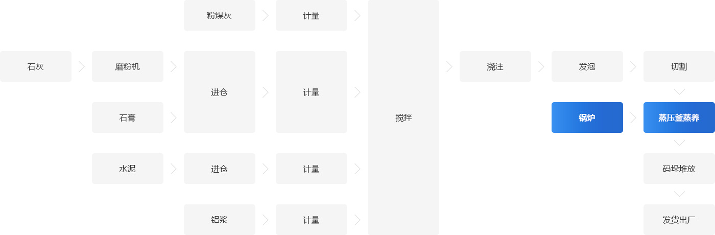 建筑用水泥砖管道蒸养燃气蒸汽锅炉项目方案(图1)